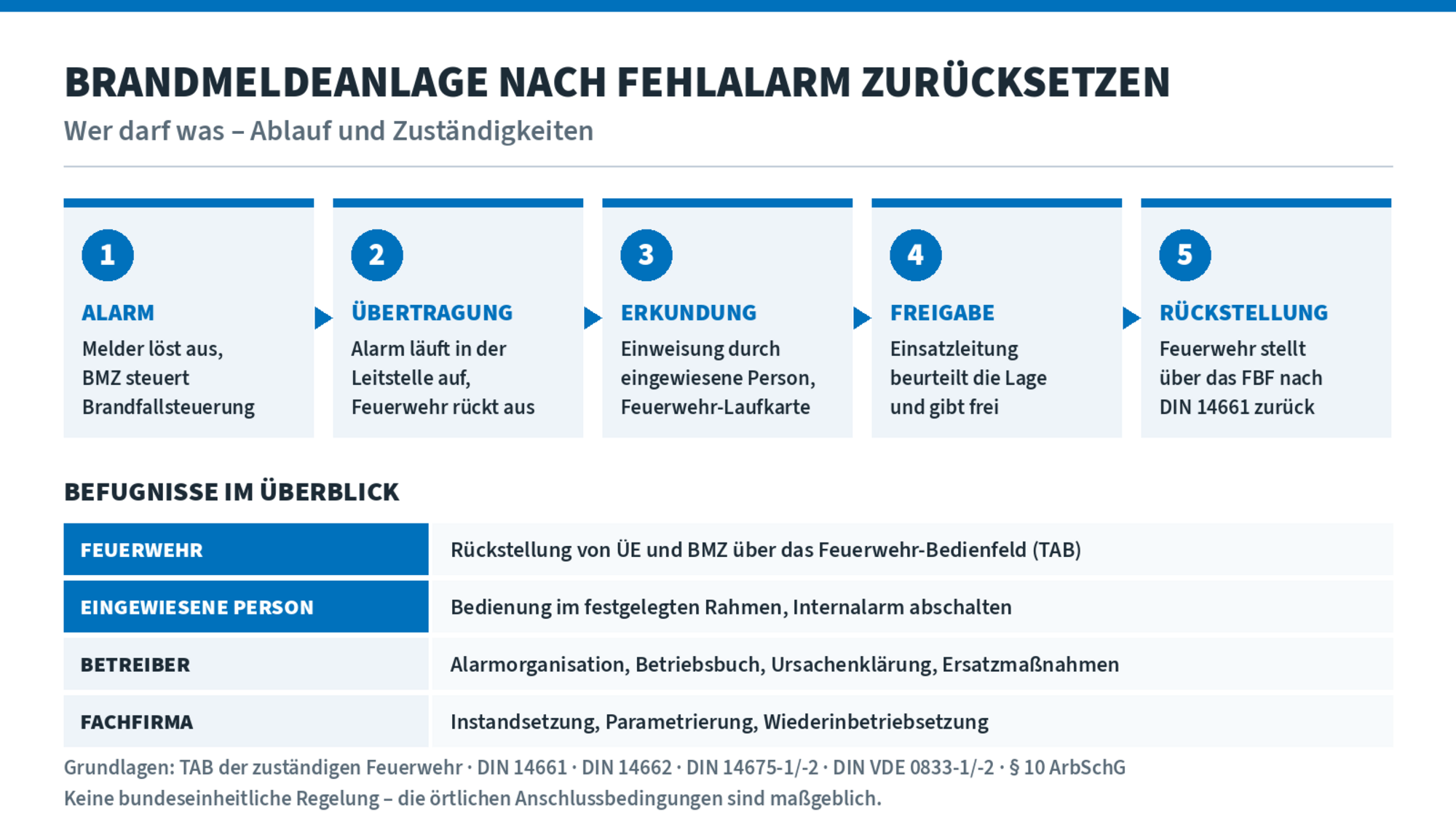 Zurücksetzen einer Brandmeldeanlage Anleitung
