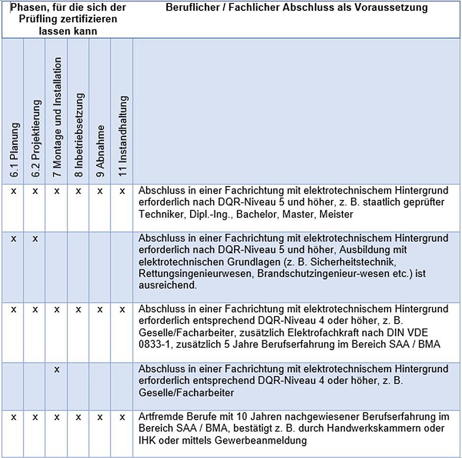 20200305_Pruefungsvoraussetzungen_Phasen.jpg