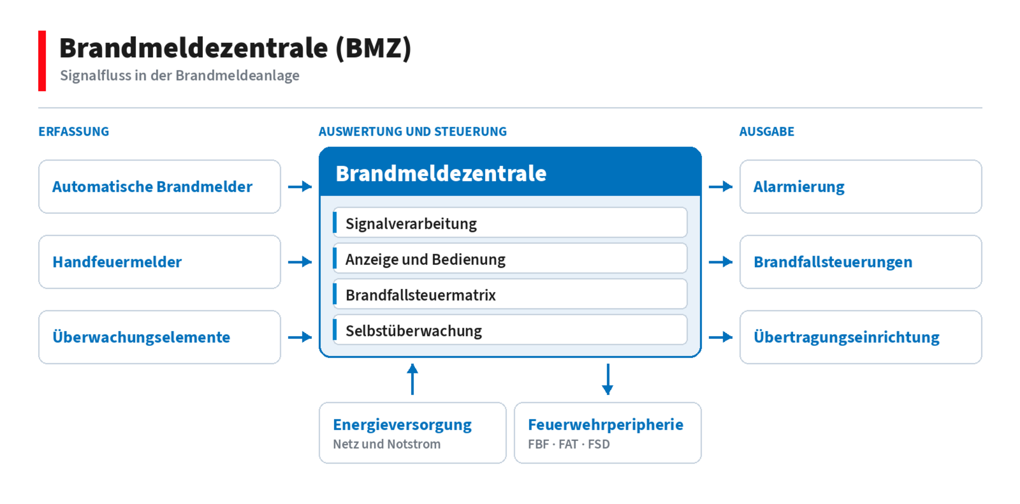 Grafische Darstellung einer Brandmeldezentrale BMZ Aufbau