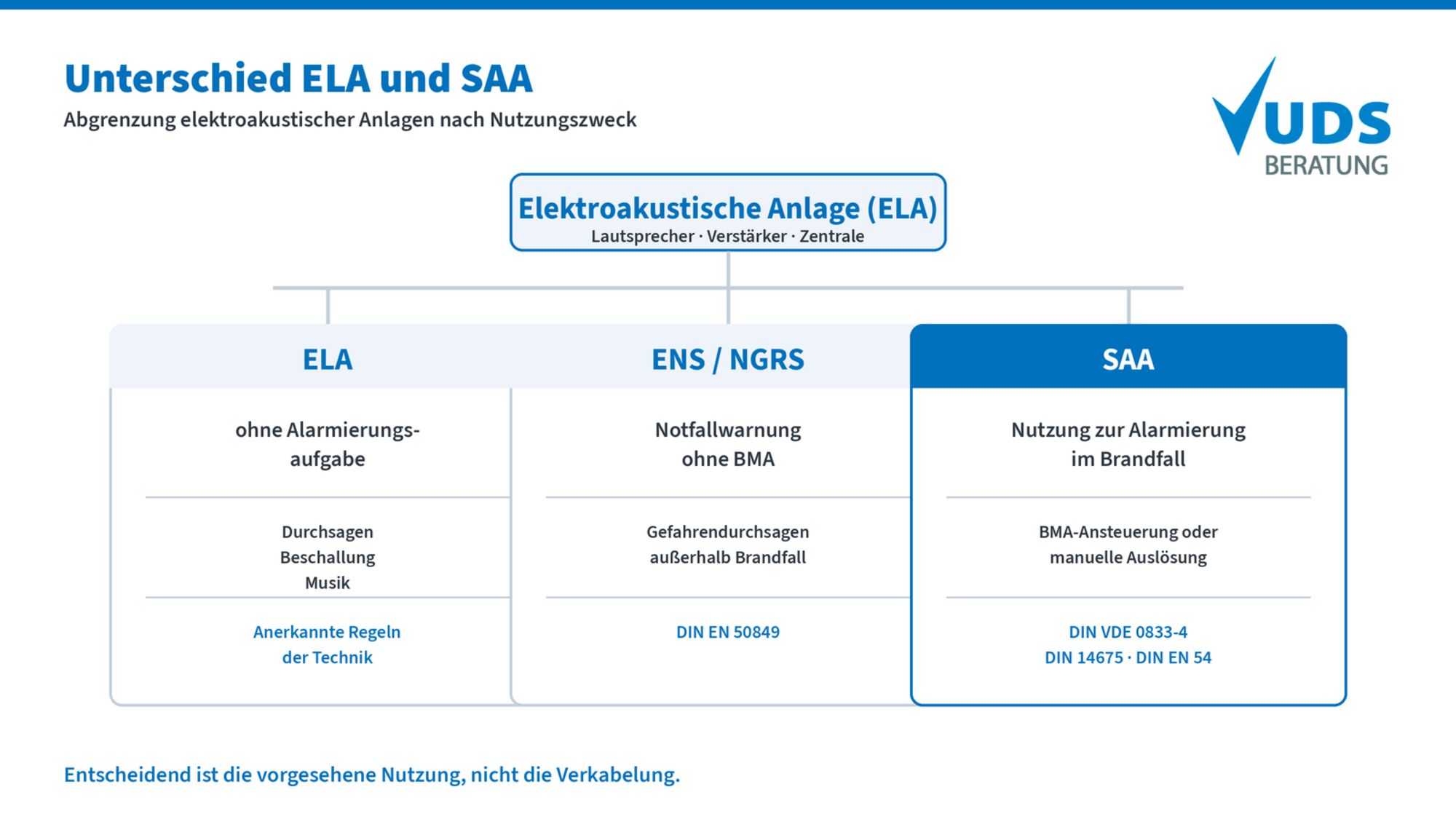Schematische Darstellung des Unterschieds zwischen ELA und SAA