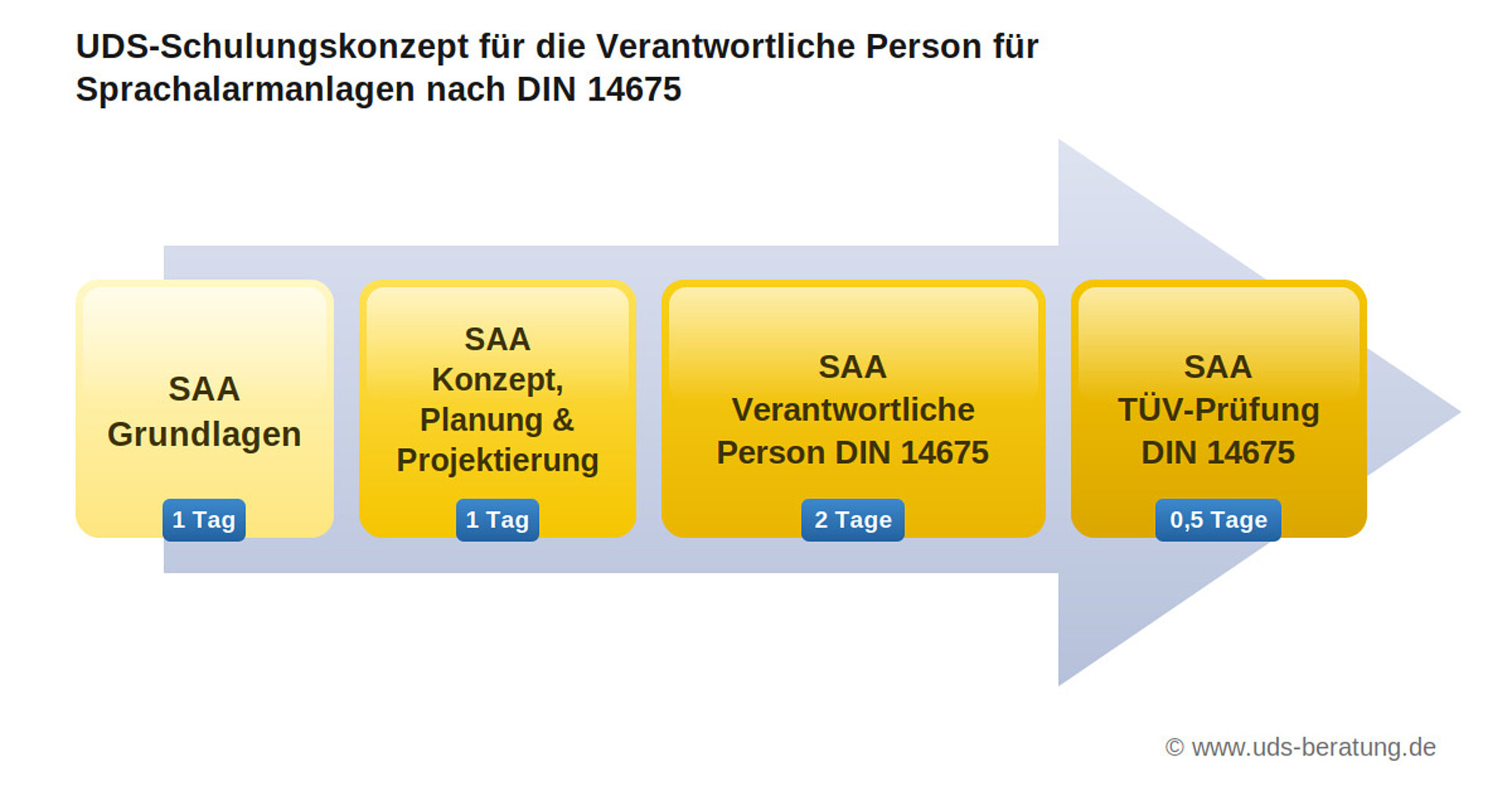 SAA Schulungskonzept