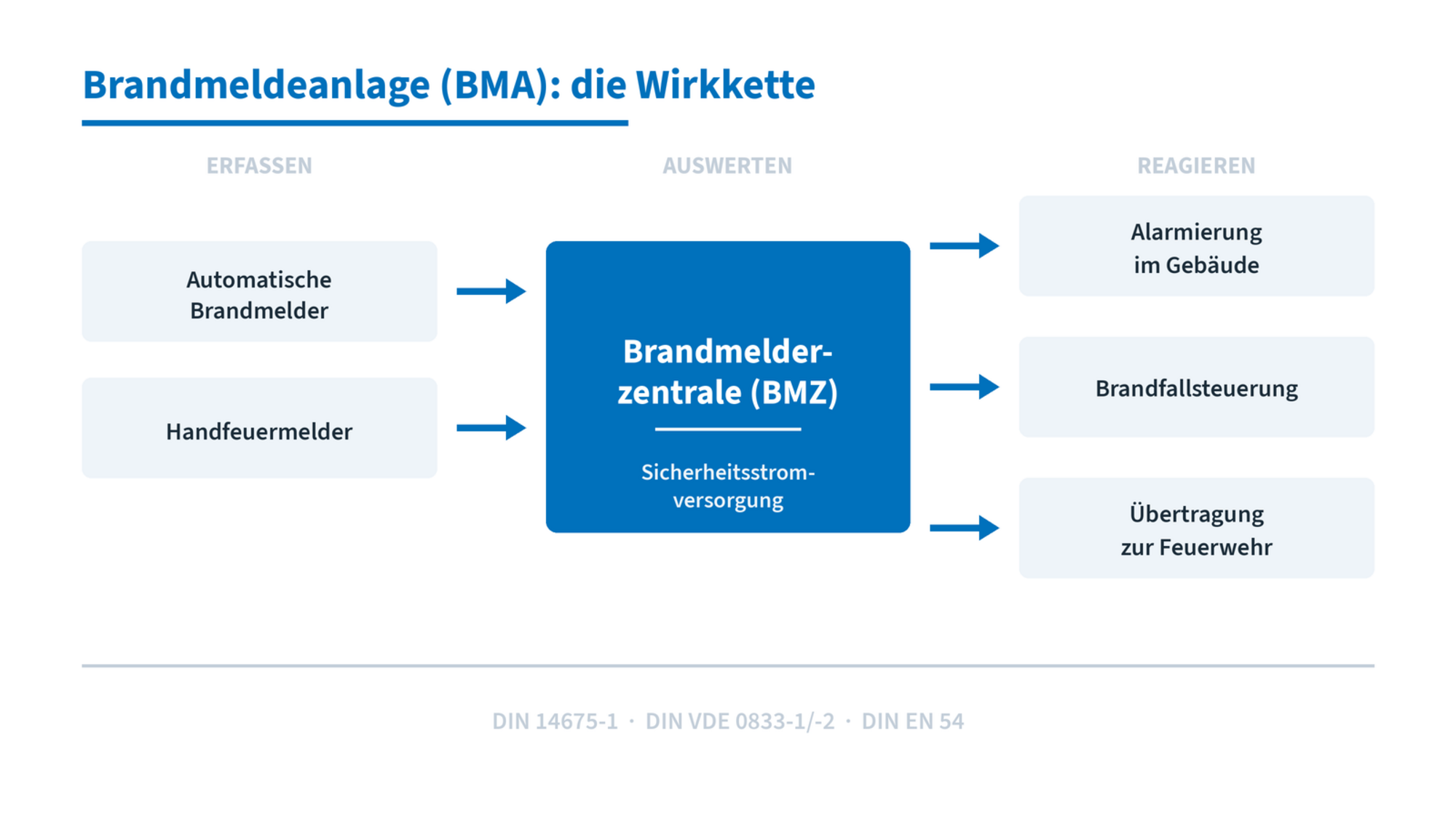 Funktion einer Brandmeldeanlage BMA