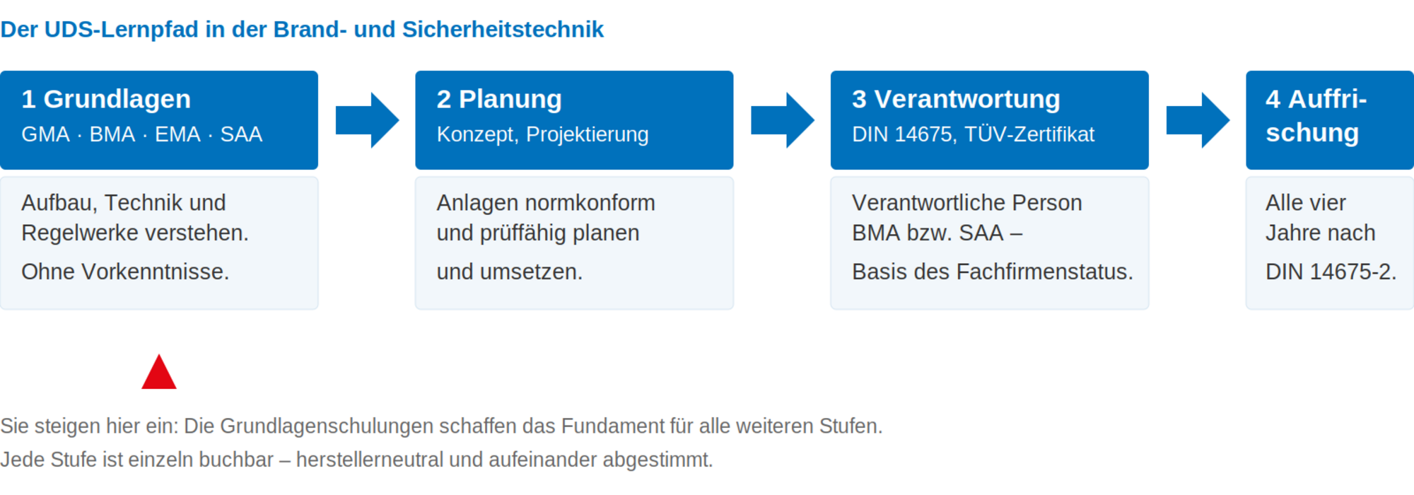 Der UDS-Lernpfad in der Brand- und Sicherheitstechnik: Grundlagen, Planung, Verantwortung, Auffrischung