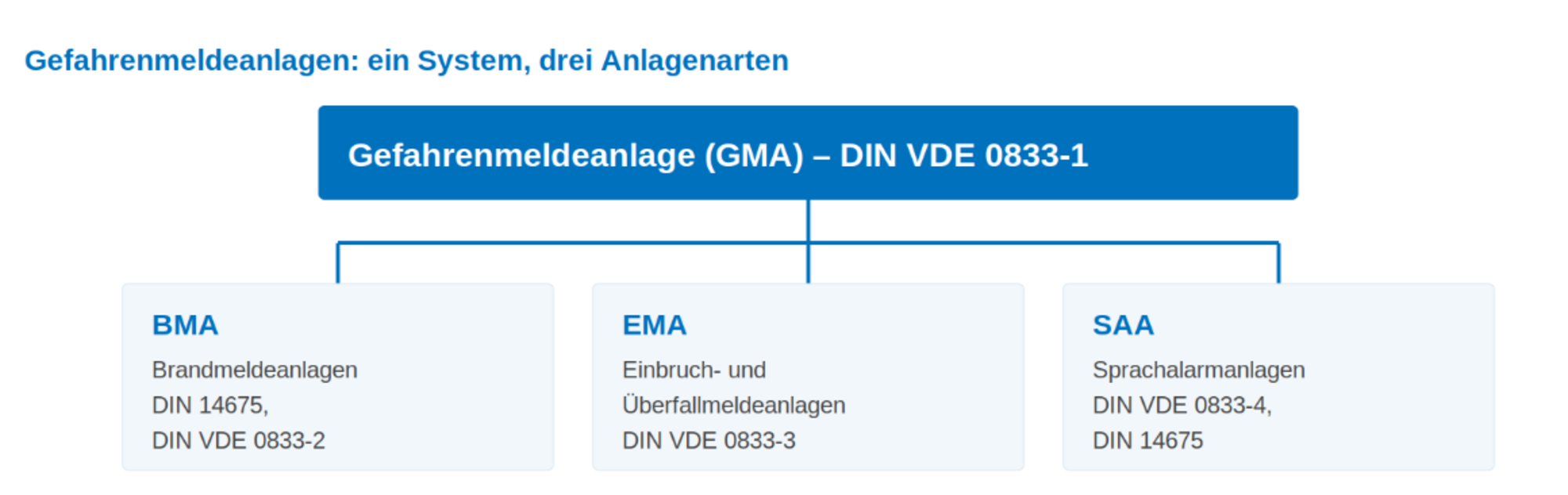 GMA Schulung Aufbau UDS