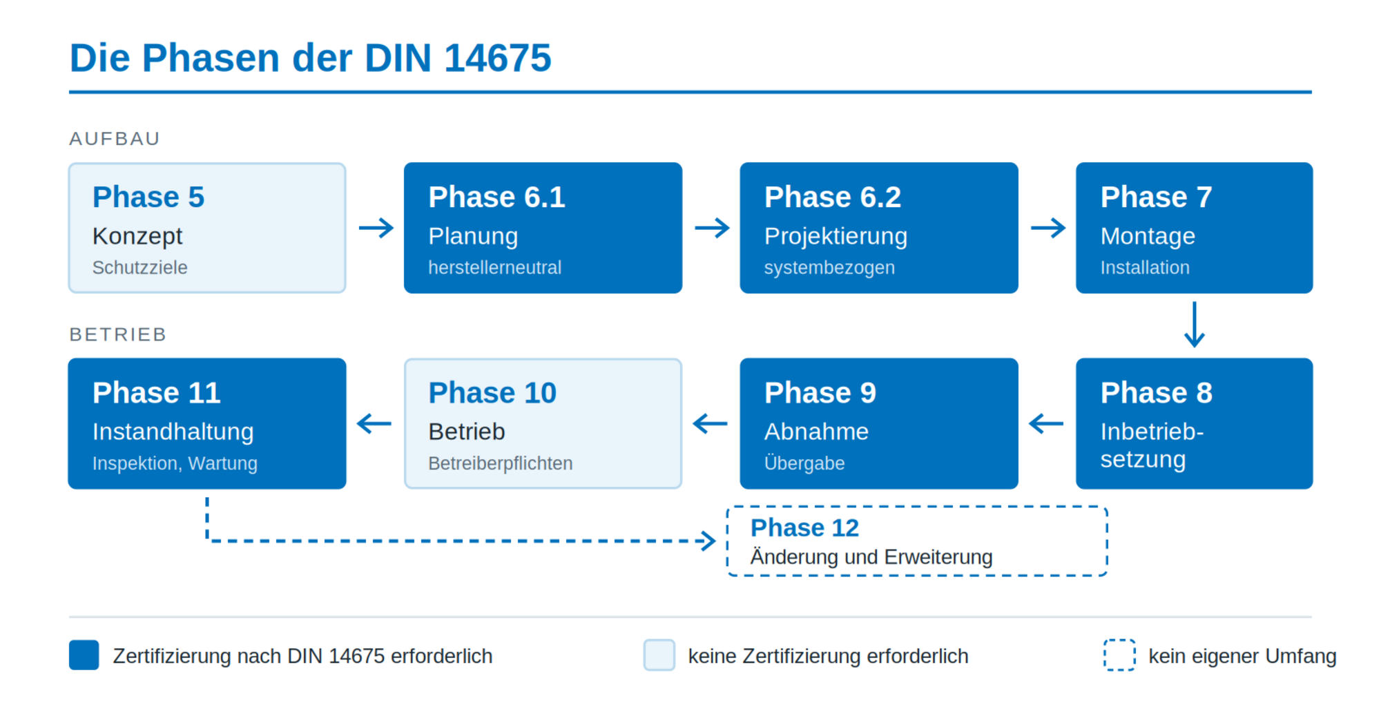 Schema Grafik zu den Phasen DIN 14675