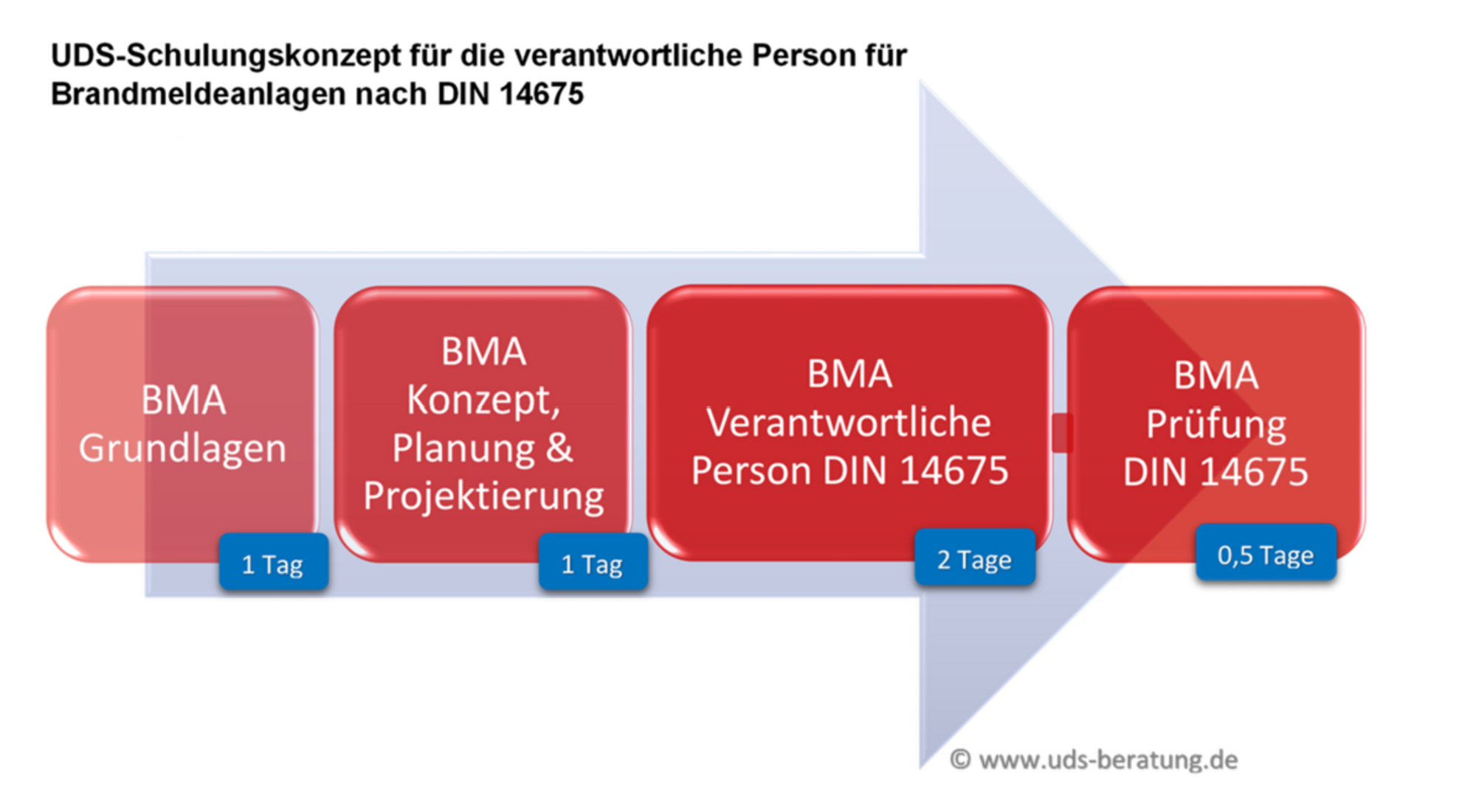 Qualifikation BMA Grafik