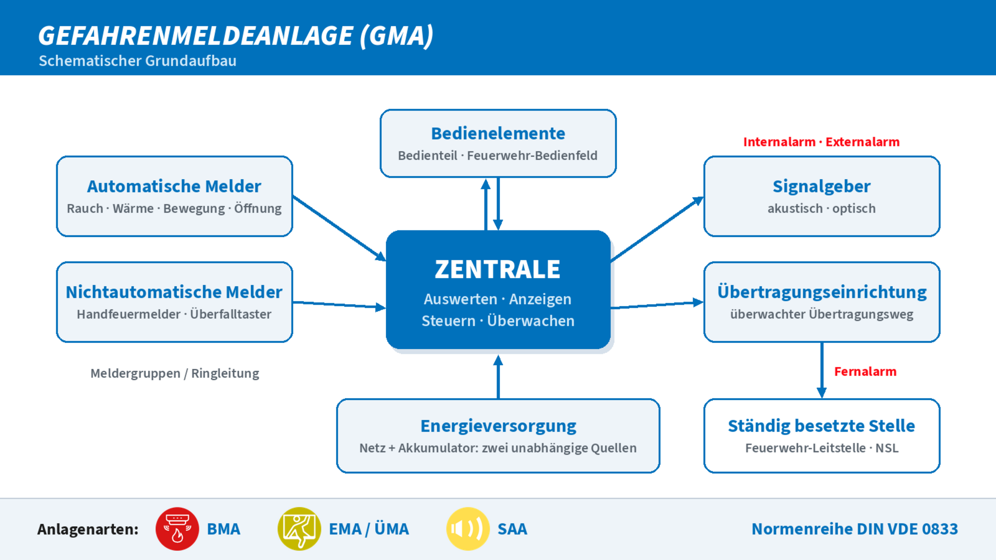 Aufbau und Komponenten einer Gefahrenmeldeanlage