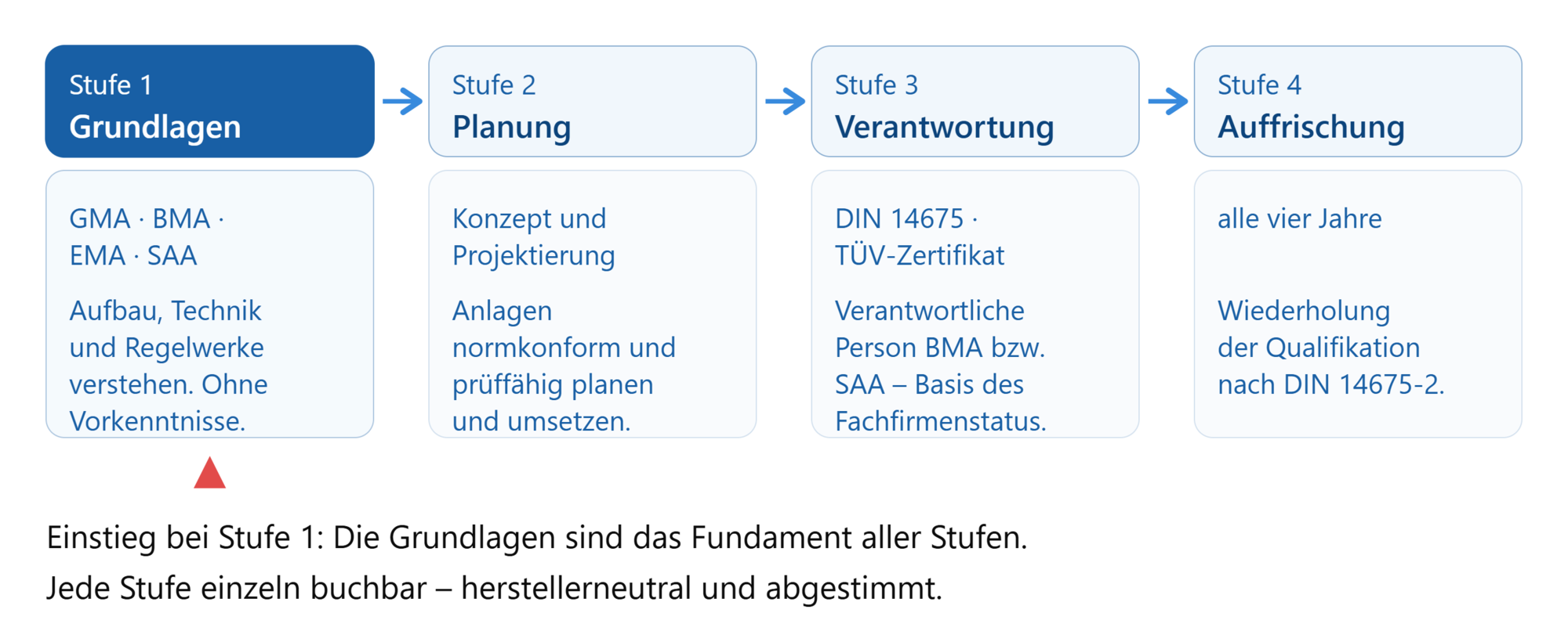 Grundlagenschulungen GMA BMA EMA SAA