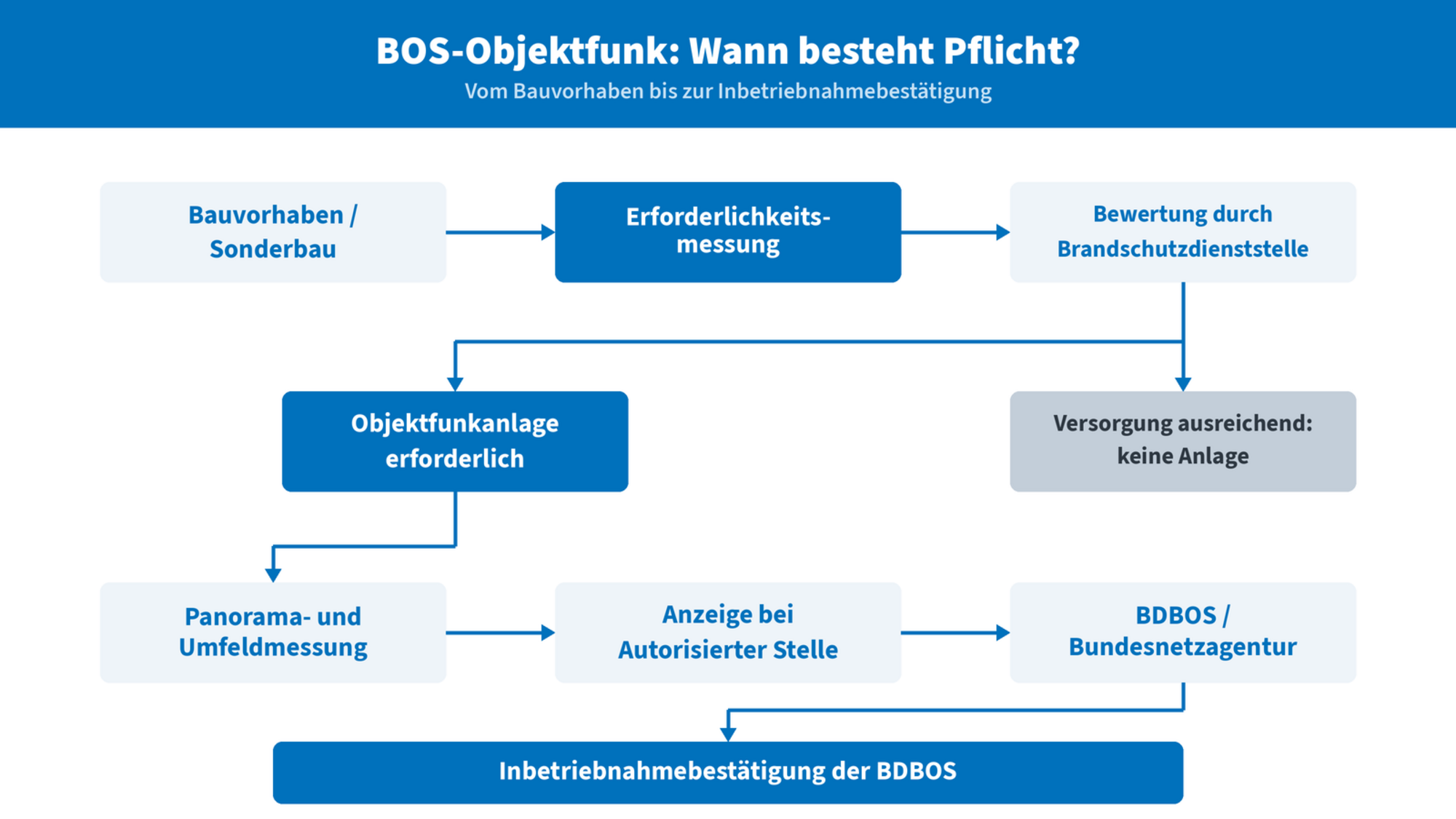 Grafik zur Installation einer BOS Objektfunk Anlage