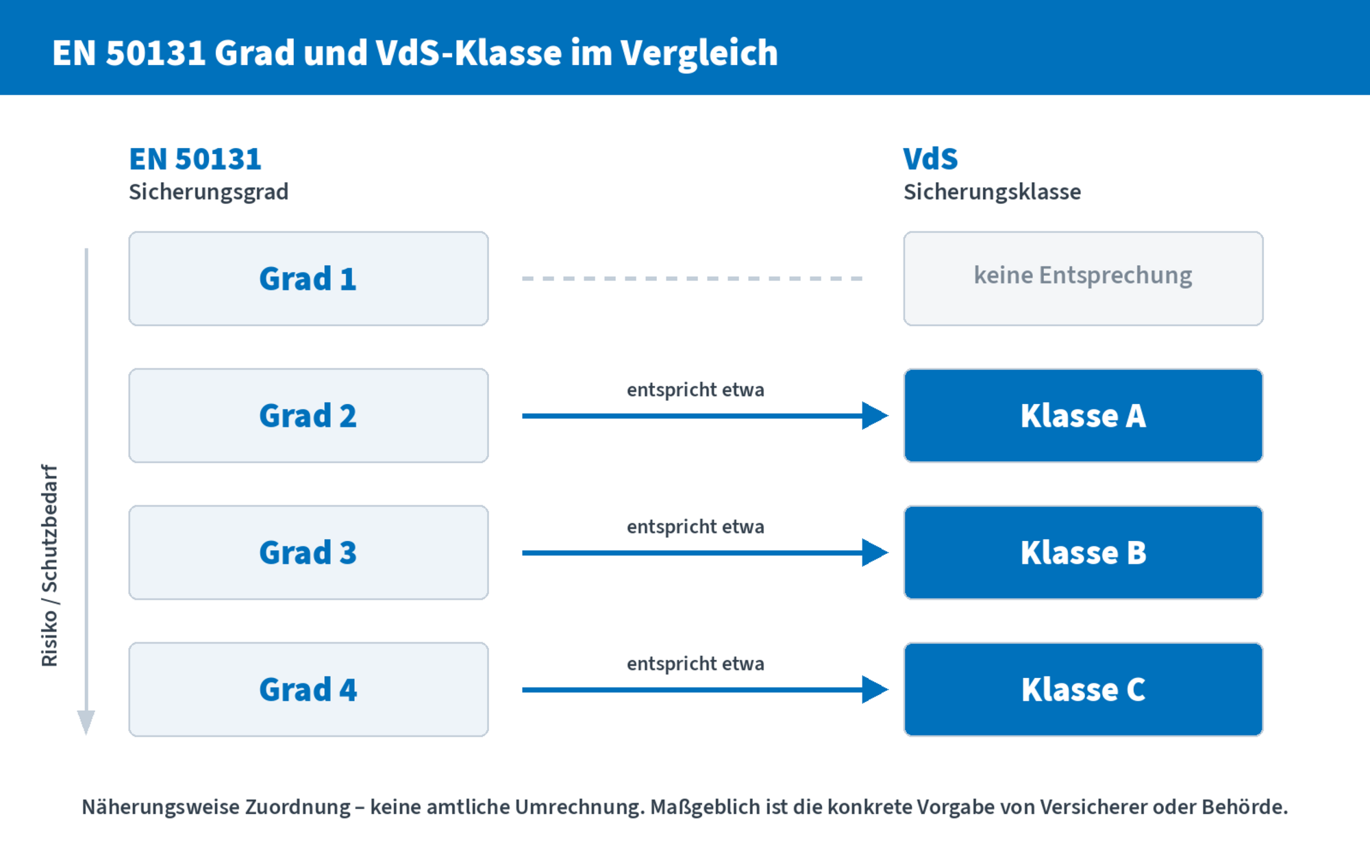 Vergleich VdS-Klasse vs. EN 50131 Grade