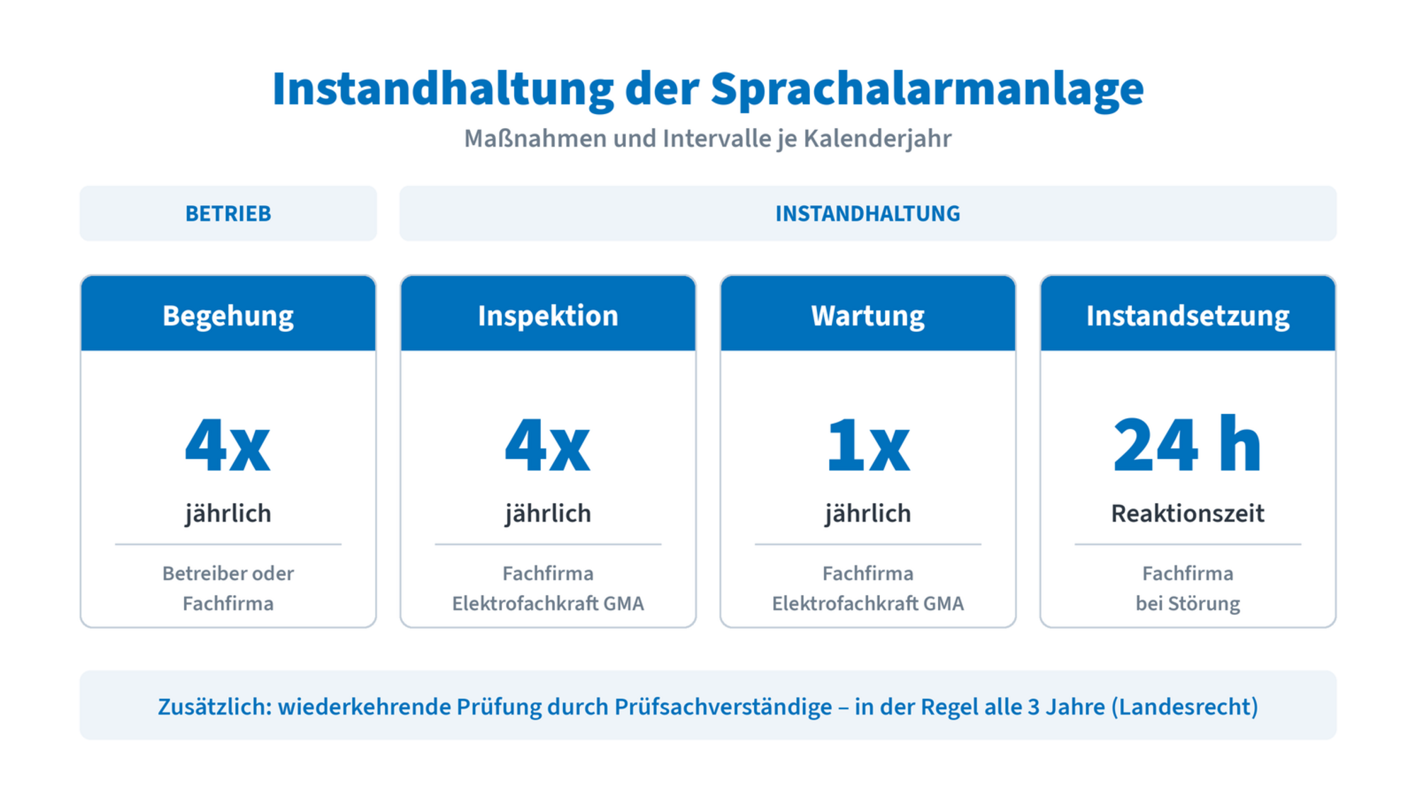 Infografik zur Begehung und Wartung einer Sprachalarmanlage