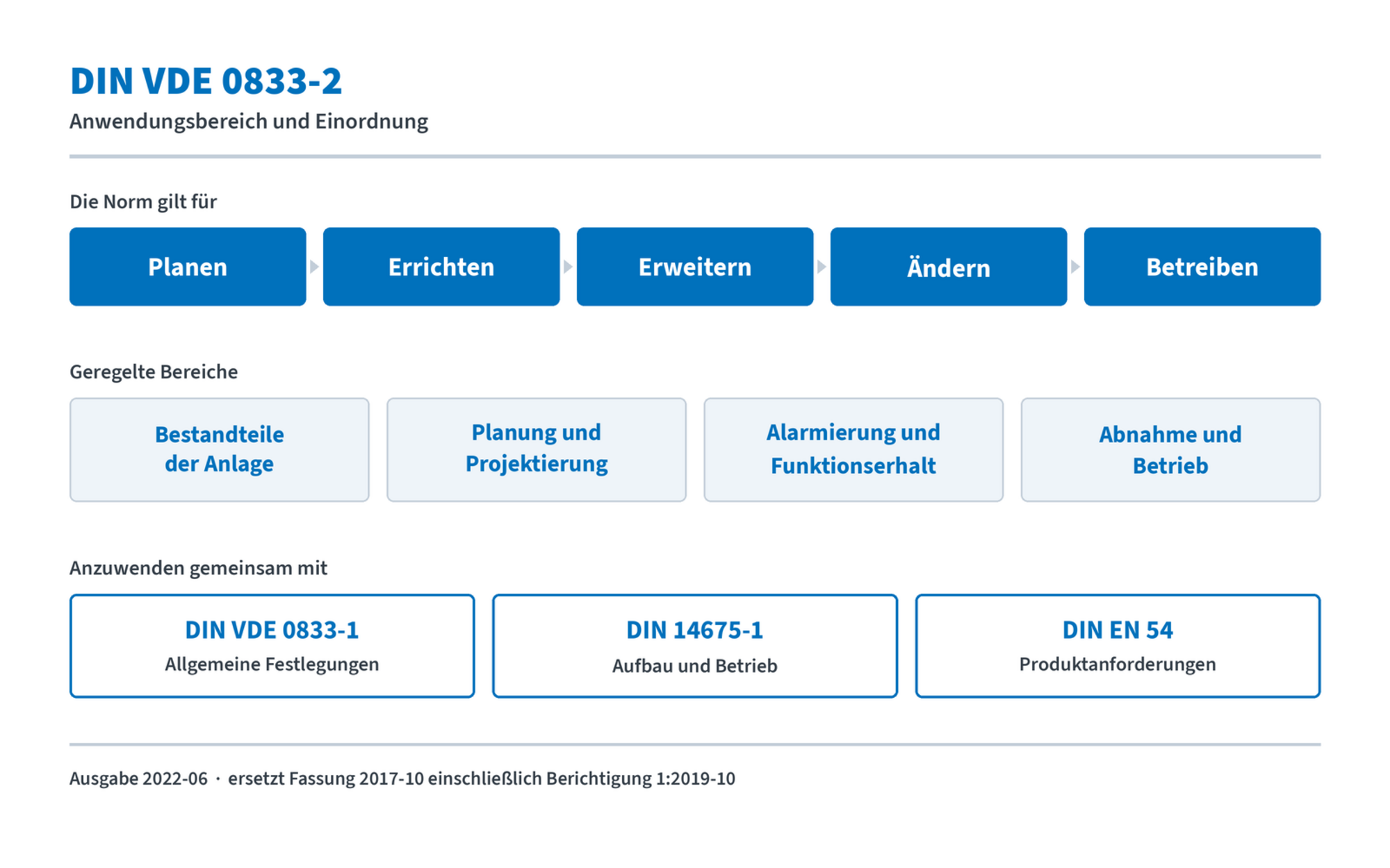 Aufbau und Schema der DIN VDE 0833-2