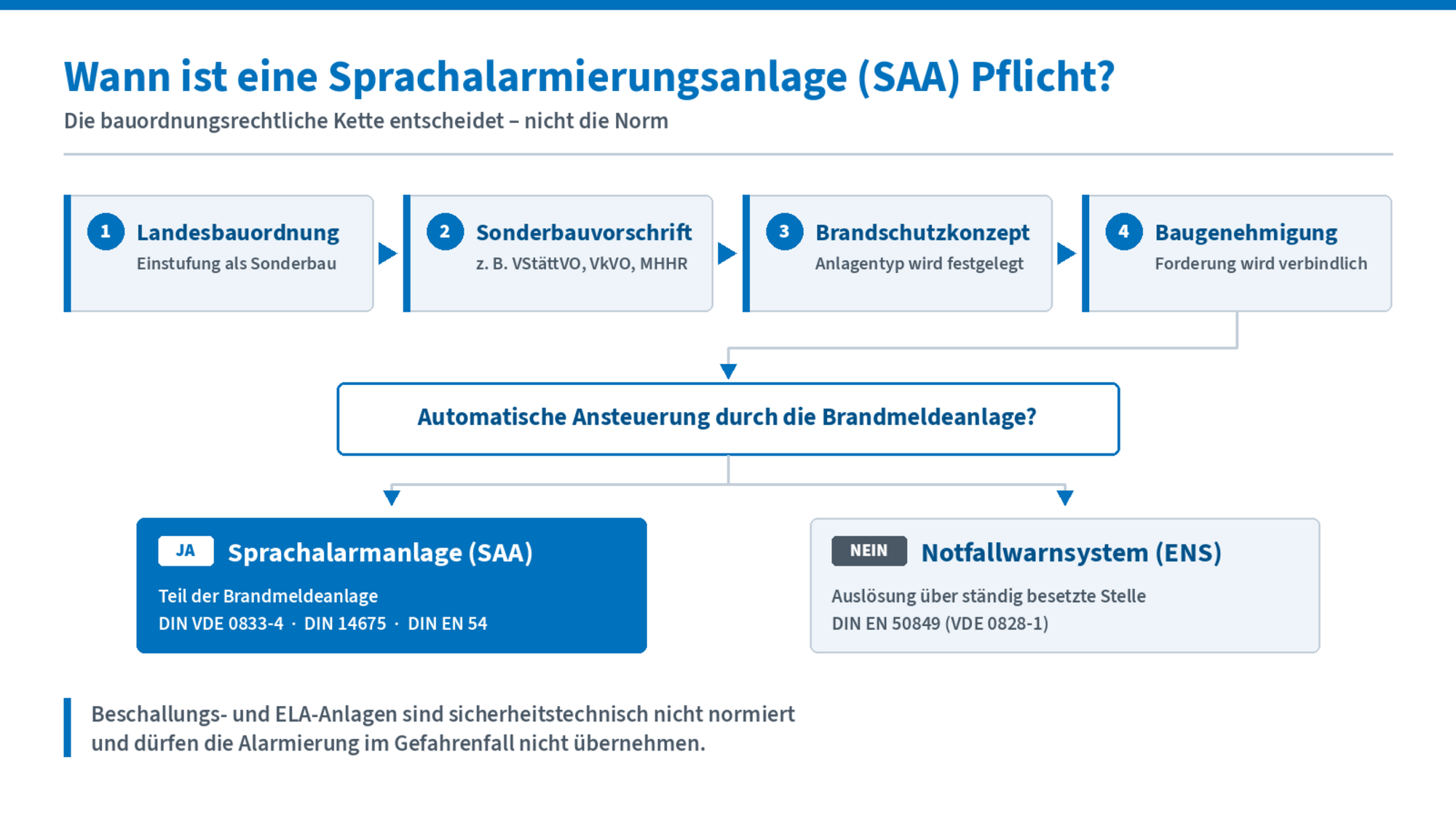 Sprachalarmierungsanlage (SAA) Pflicht Darstellung