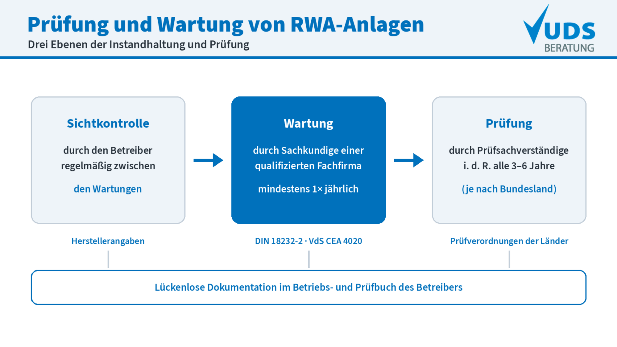 Prüfung und Wartung der Rauchwärmeabzugsanlagen