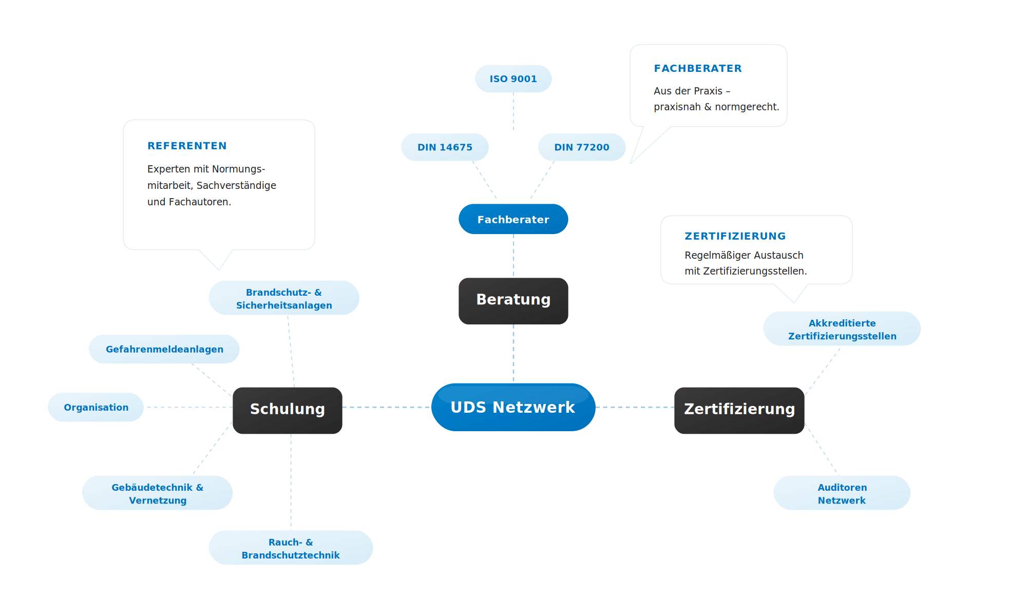 Das sehr gute Netzwerk der UDS Beratung