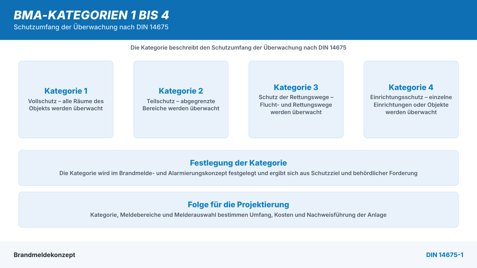 Die BMA-Kategorien 1 bis 4 nach DIN 14675 mit ihrem jeweiligen Schutzumfang