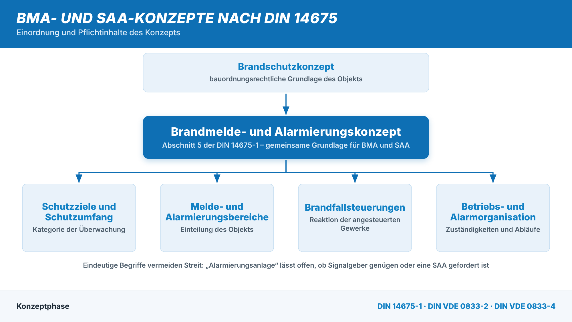 Einordnung und Pflichtinhalte des Brandmelde- und Alarmierungskonzepts nach DIN 14675