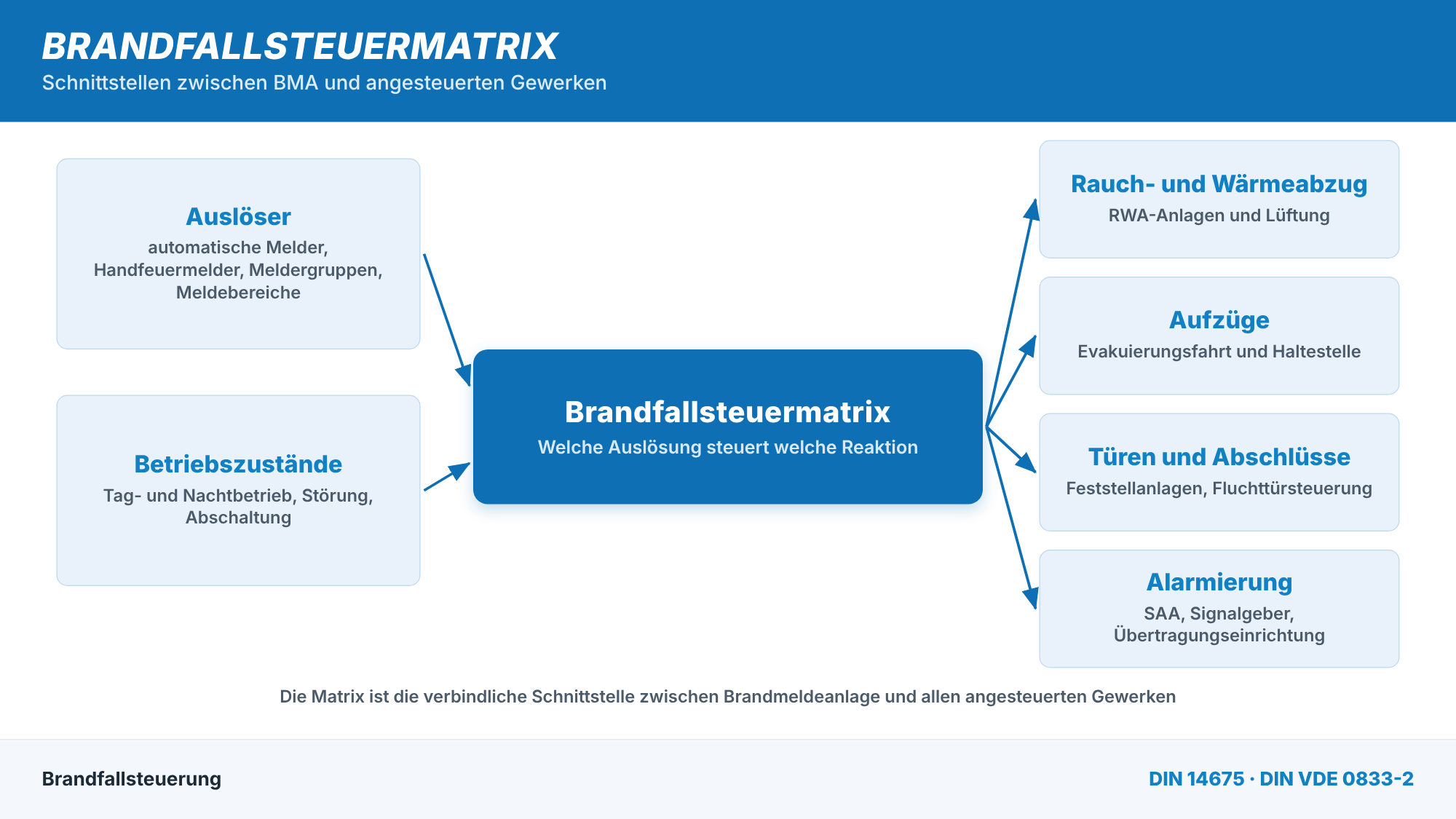 Brandfallsteuermatrix als Schnittstelle zwischen Brandmeldeanlage und angesteuerten Gewerken wie RWA, Aufzug, Türen und Sprachalarmanlage