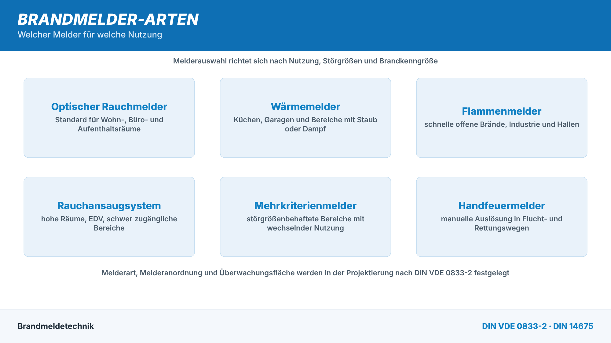 Übersicht der Brandmelder-Arten und ihrer typischen Einsatzbereiche