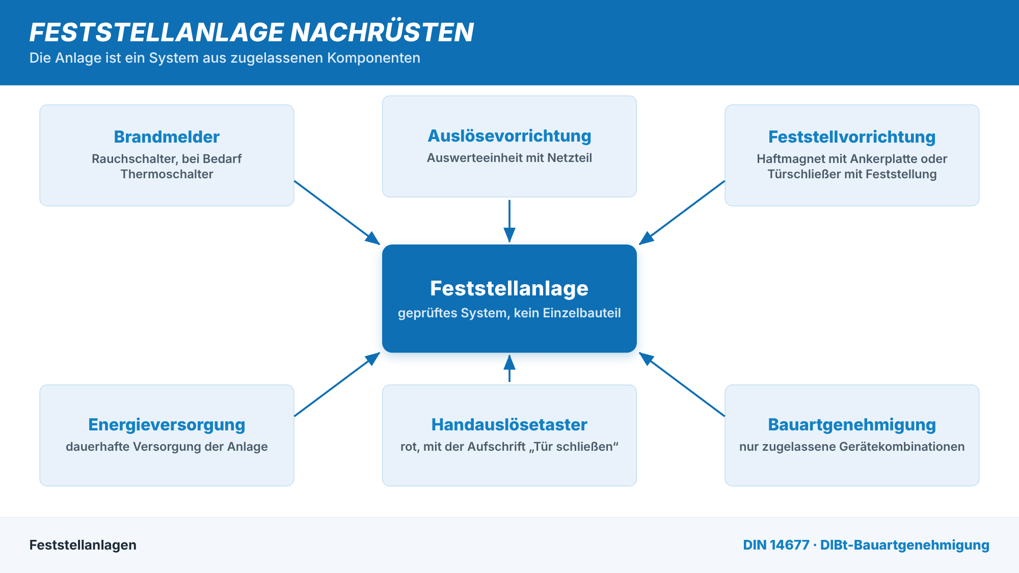 Komponenten einer Feststellanlage: Brandmelder, Auslösevorrichtung, Feststellvorrichtung, Energieversorgung und Handauslösetaster