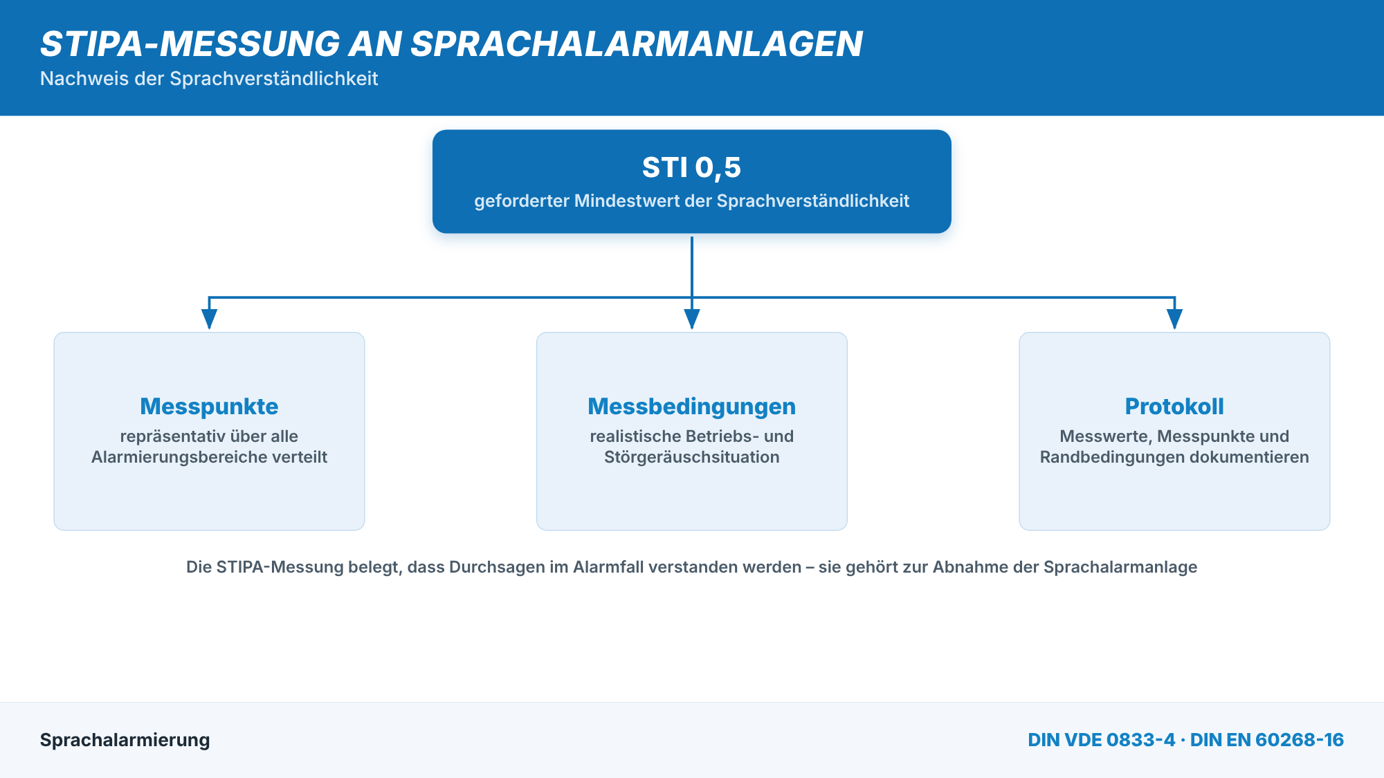 STIPA-Messung an Sprachalarmanlagen mit Messpunkten, Messbedingungen und Protokoll
