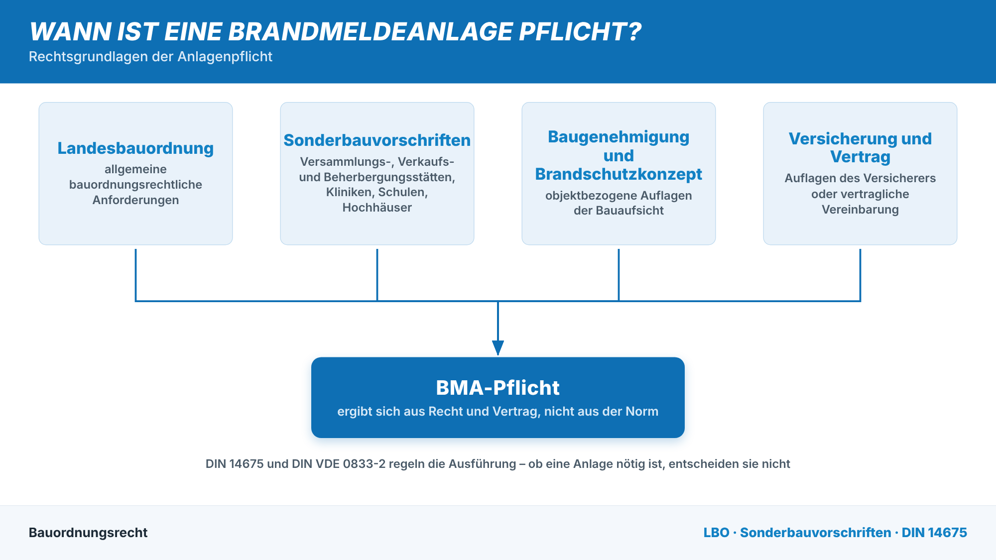 wann-ist-eine-brandmeldeanlage-pflicht-rechtsgrundlagen.png