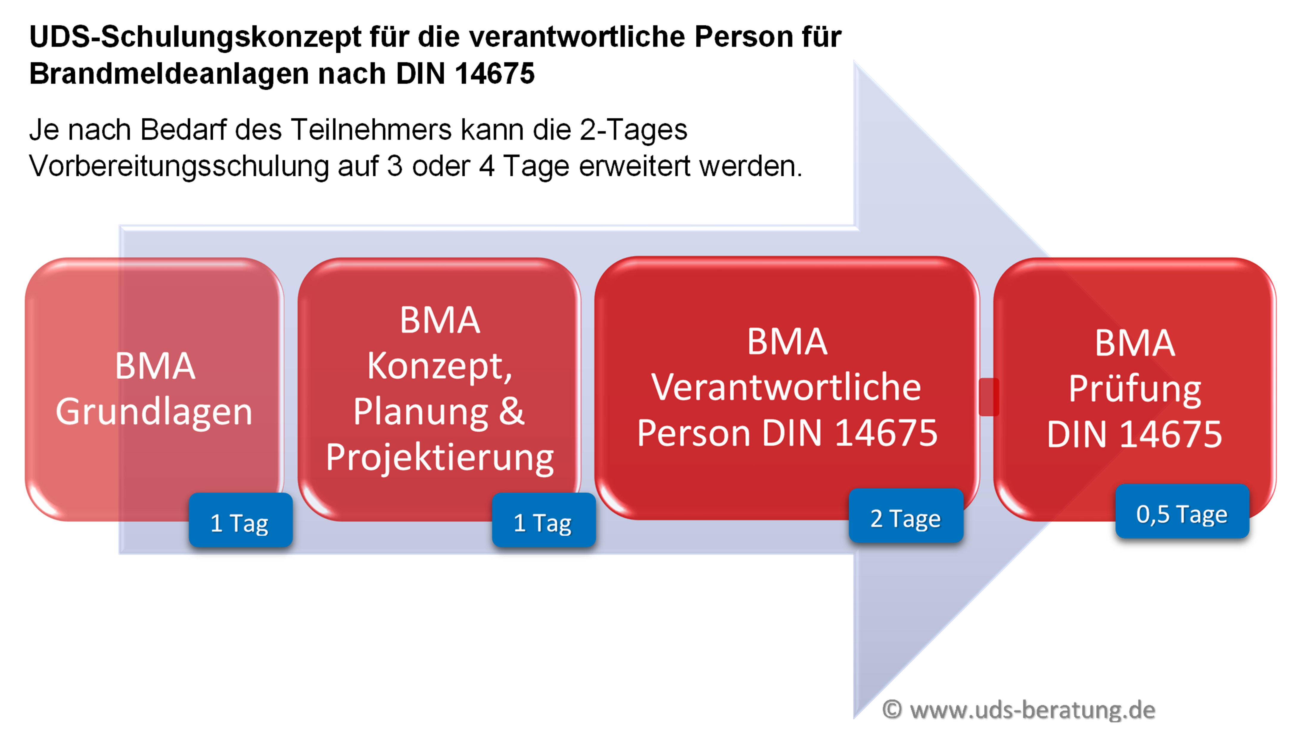 Schulungen für die verantwortliche Person nach DIN 14675 für Brandmeldeanlagen