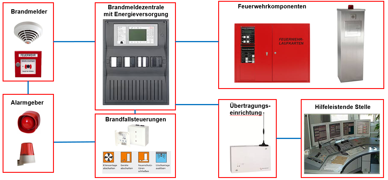 Aufbau einer Brandmeldeanlage