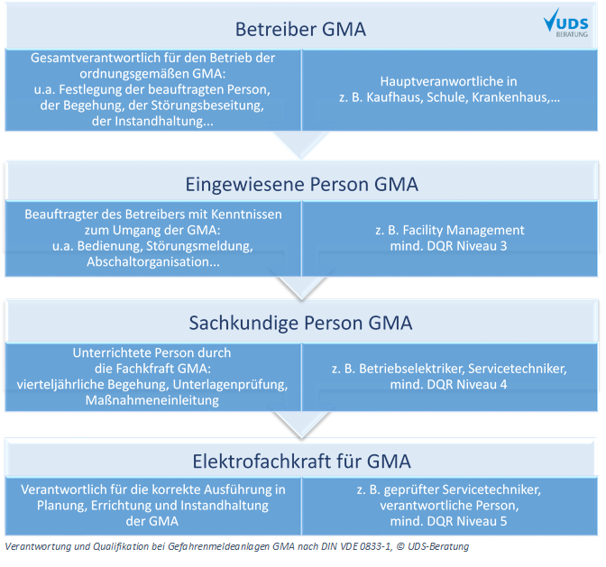 Verantwortung und Qualifikation bei Gefahrenmeldeanlagen GMA nach DIN VDE 0833-1