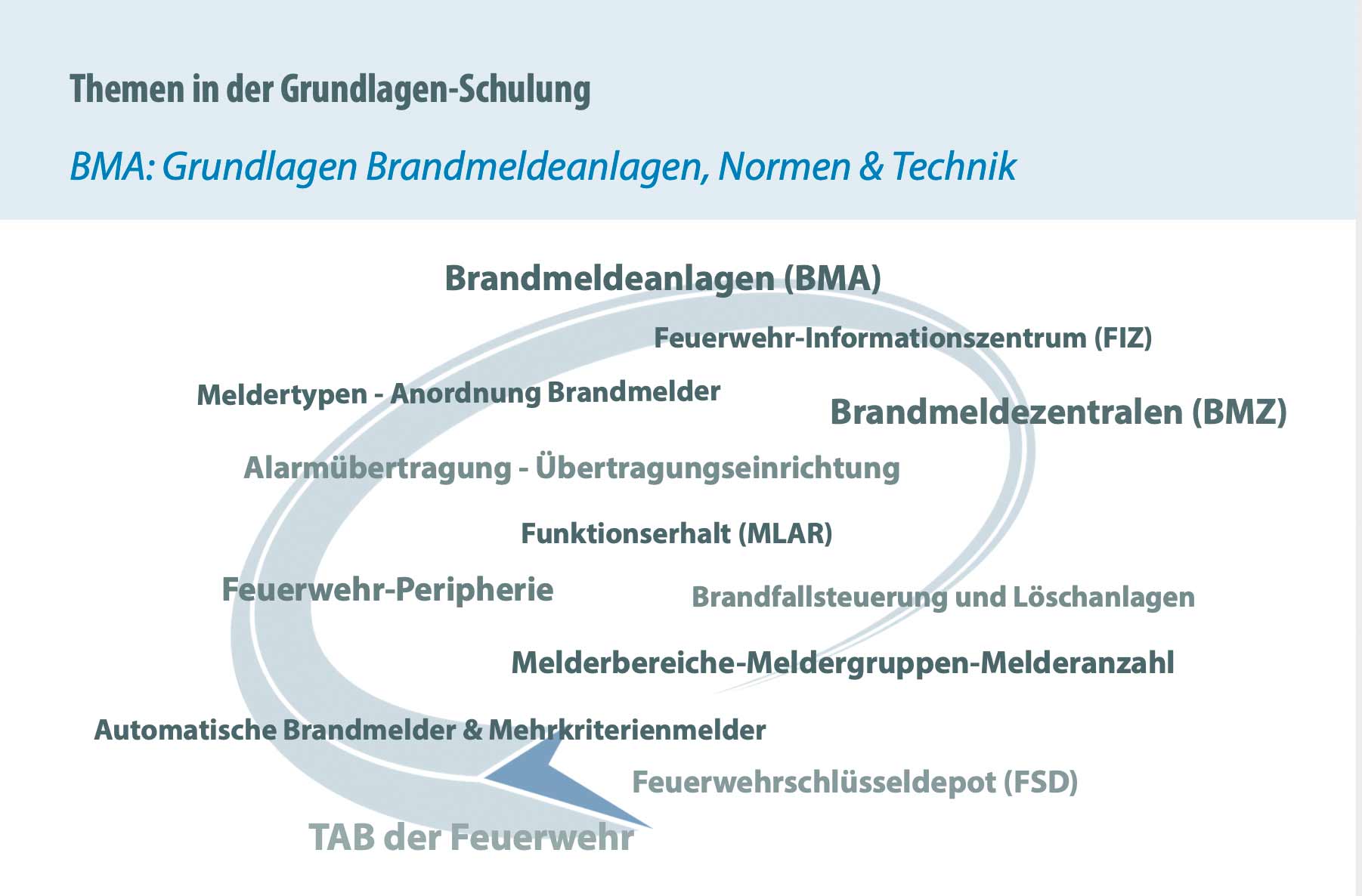 BMA Themen in der Grundlagen-Schulung