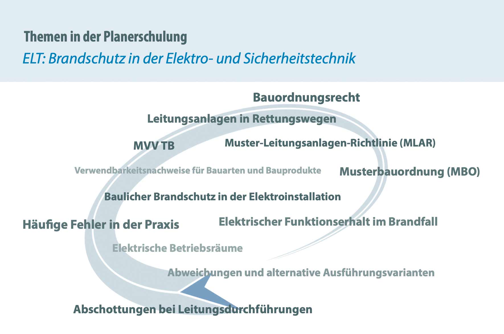 Themen in der Schulung 