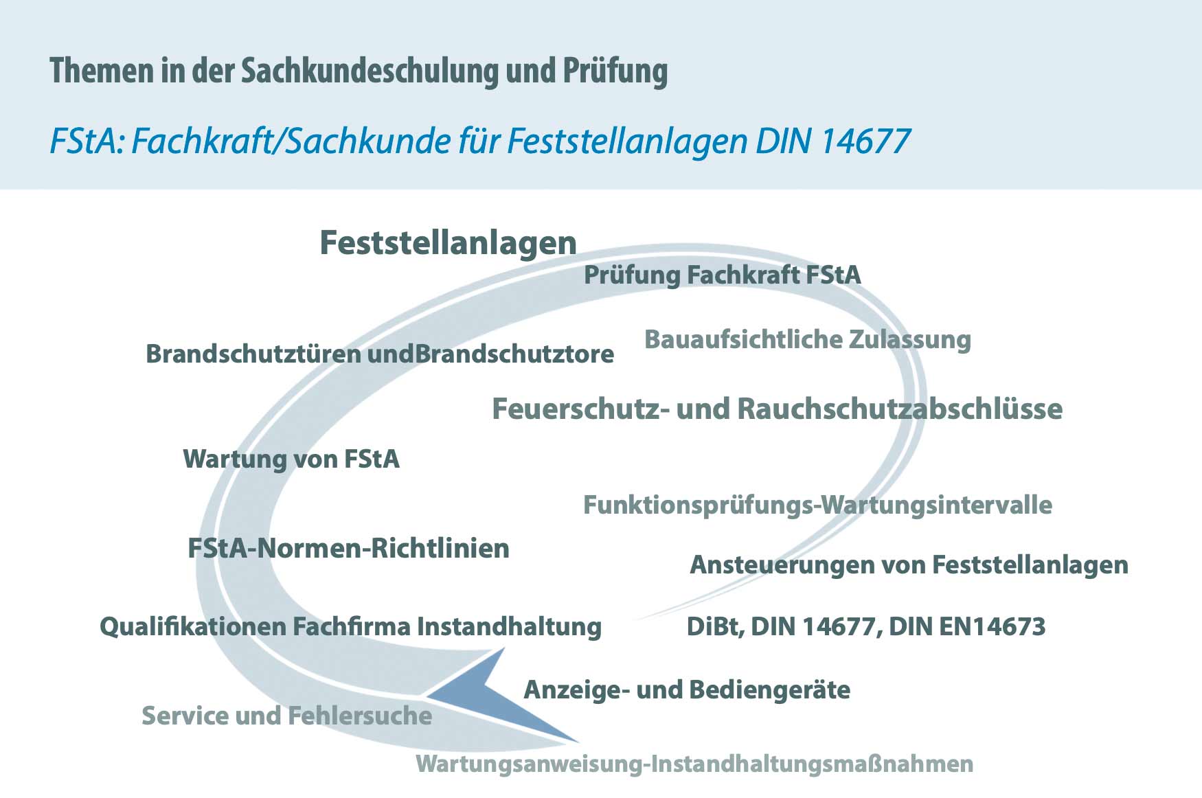 FSA: Fachkraft/Sachkunde, Feststellanlagen DIN 14677 Seminarthemen