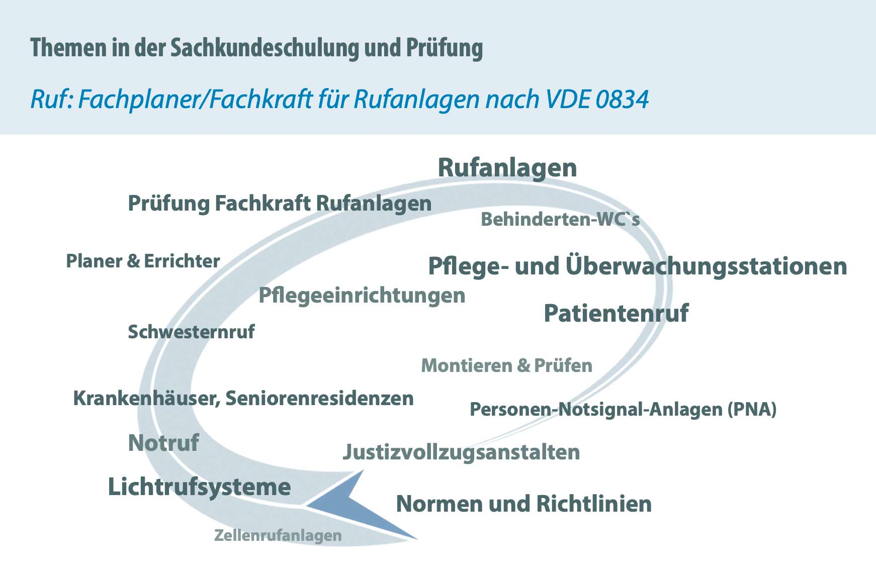 Ruf: Fachplaner/Fachkraft nach VDE 0834 für Rufanlagen