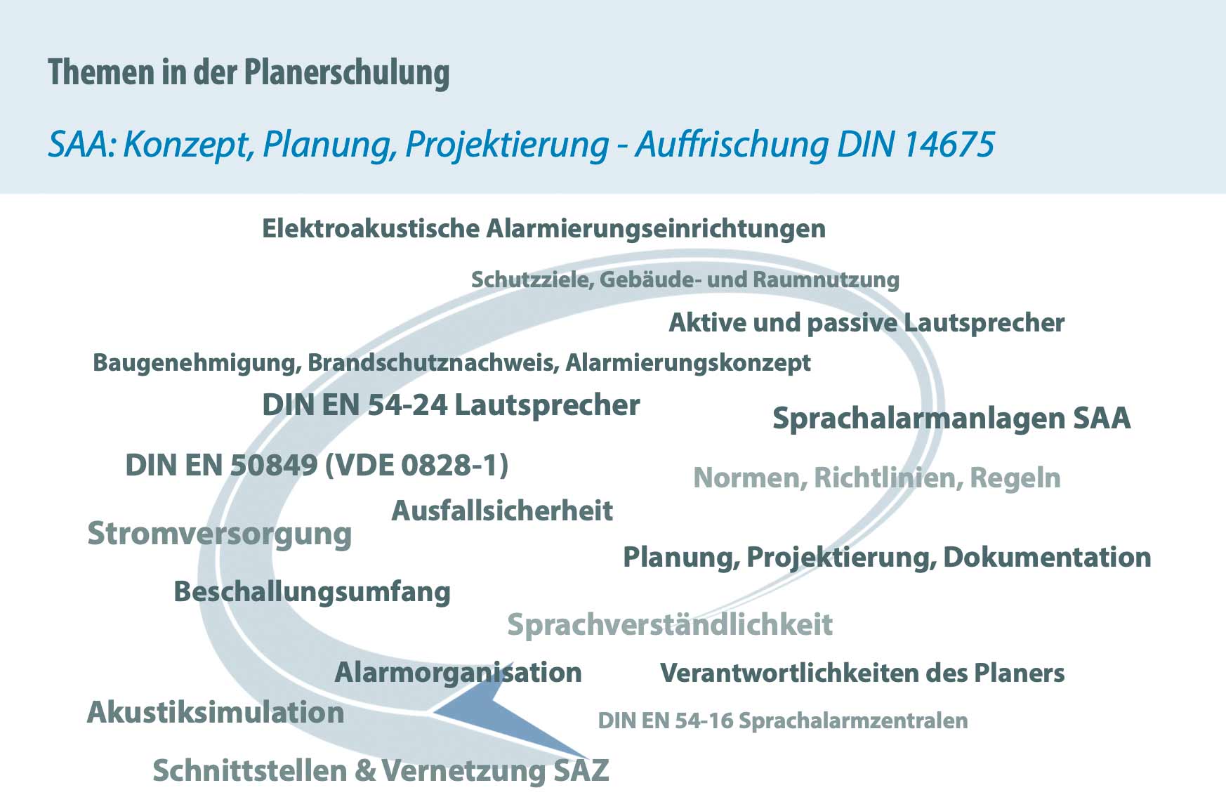 SAA: Konzept, Planung, Projektierung - Auffrischung DIN 14675