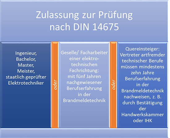 Zulassung zur Prüfung nach DIN 14675